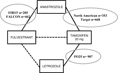 Fulvestrant VS Letrozole Fulvestrant VS Letrozole